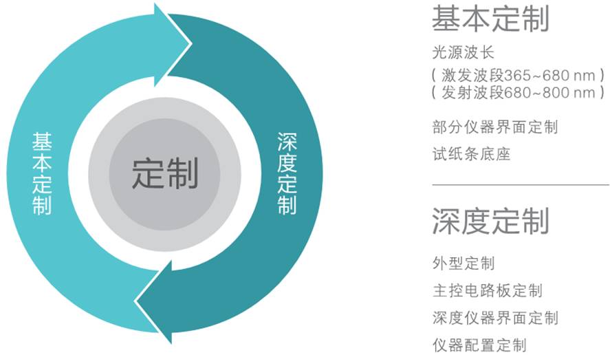 熒光免疫分析儀/熒光免疫檢測儀/熒光免疫讀數(shù)儀個(gè)性化定制