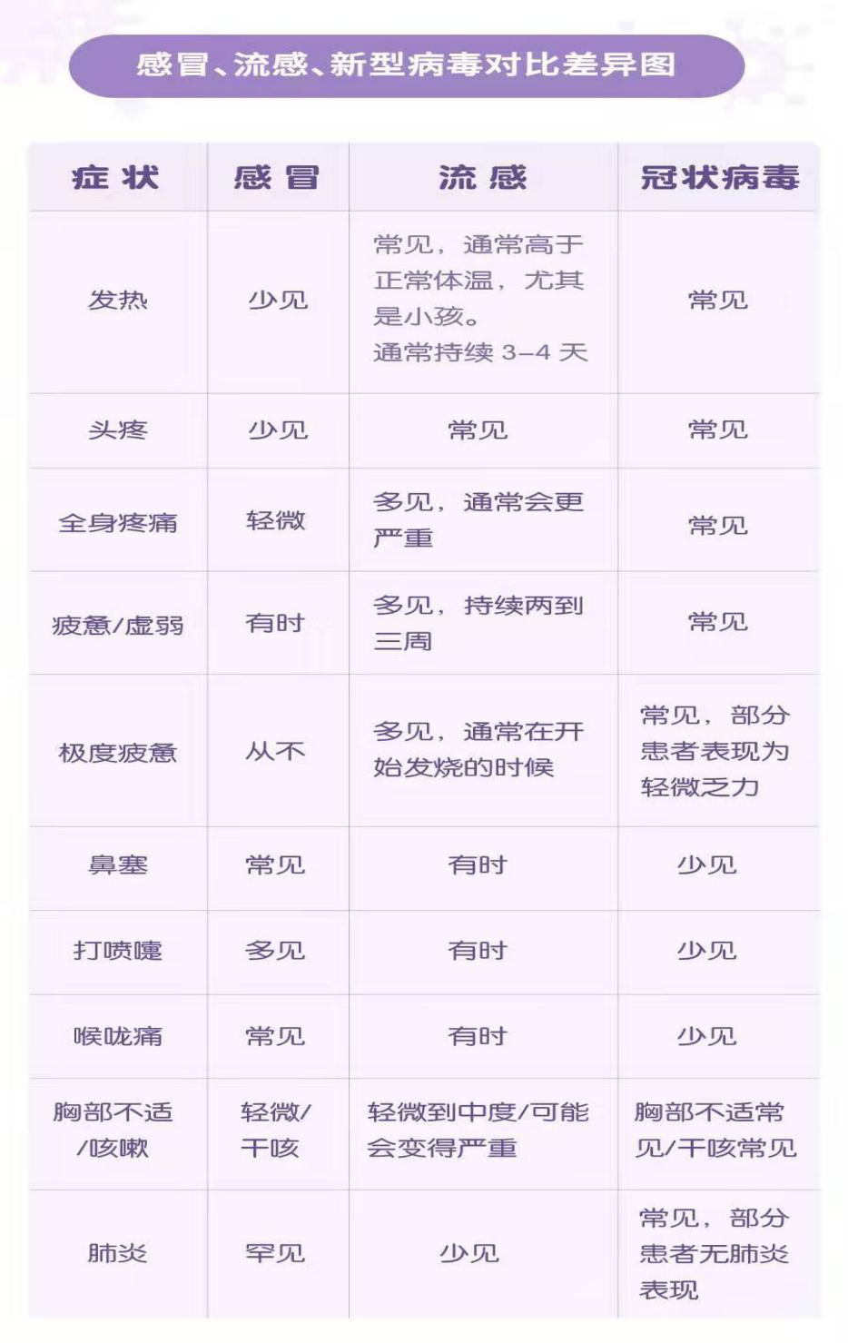 感冒、流感、新型病毒對比差異圖